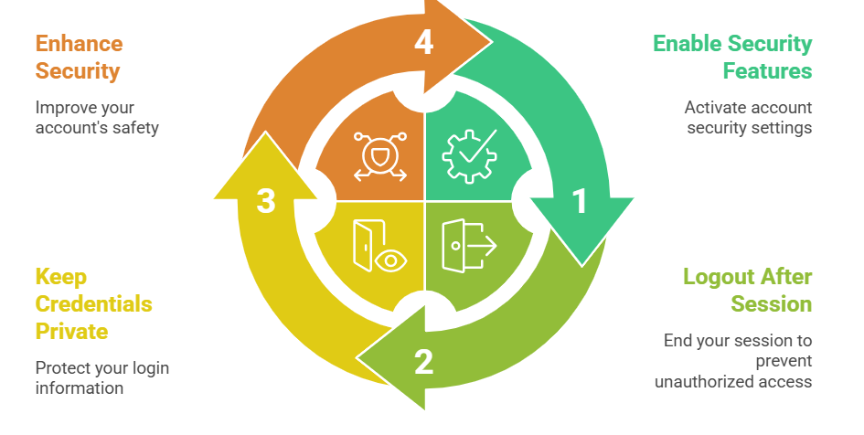 Tigerexch Login Safety Tips