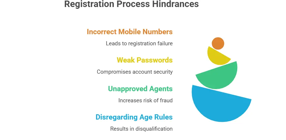Registration Process Hindrances