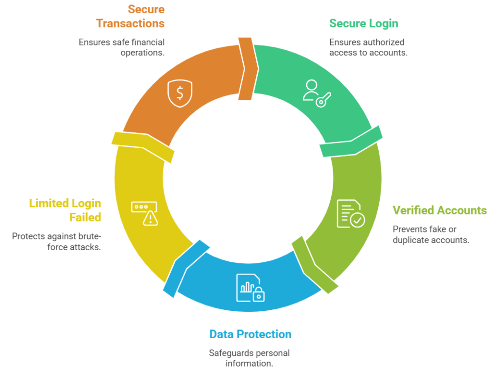 Security Measures Used for Tigerexch Cricket ID