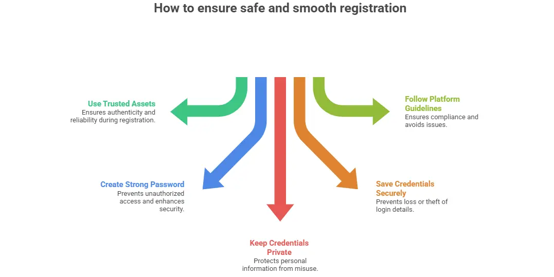how to ensure safe and smooth registration